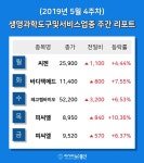 [주간 코스피·코스닥] 5월 4주차 생명과학도구및서비스 업종 주간 리포트 : 씨젠, 바디텍메드, 레고켐바이오, 피씨엘 등 강세