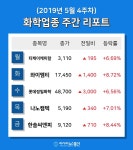[주간 코스피·코스닥] 5월 4주차 화학 업종 주간 리포트 : 티케이케미칼, 와이엠티, 롯데정밀화학, 나노캠텍, 한솔씨앤피 등 강세