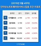 [주간 코스피 코스닥] 5월 4주차 인터넷소프트웨어와서비스 업종 주간 리포트 : 디지틀조선, 알서포트, 퓨쳐스트림네트웍스, 이크레더블, 카페24... 