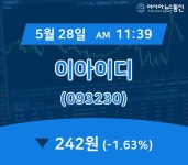 (국내주가정보) 28일 이아이디 현재가 242원