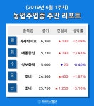 [주간 코스피·코스닥] 6월 농업주 테마 주간 리포트 : 이지바이오, 대동공업, 성보화학, 조비 등 강세