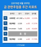 [주간 코스피·코스닥] 6월 금 관련주 테마 주간 리포트 : 고려아연, 정산애강, TIGER 금은선물(H) 등 강세