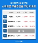 [주간 코스피·코스닥] 6월 스마트폰 부품주 테마 주간 리포트 : 네패스, 엘비세미콘, 파워로직스, 켐트로닉스 등 강세