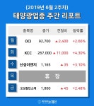 [주간 코스피·코스닥] 6월 태양광 테마 주간 리포트 : OCI, KCC, 신성이엔지, 오성첨단소재 등 강세