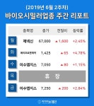 [주간 코스피·코스닥] 6월 바이오시밀러 테마 주간 리포트 : 제넥신, 에이프로젠제약, 이수앱지스 등 강세