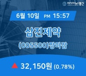 [특징주 종목정보] 삼진제약 주가 32,150원 장 마쳐
