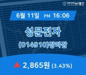 [증시 매매동향] 성문전자 주가 2,865원 장 마쳐