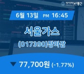 [인기주 매매동향] 서울가스 주가 77,700원으로 장 마감