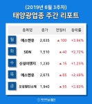 [주간 코스피·코스닥] 6월 태양광 테마 주간 리포트 : 에스엔유, SDN, 신성이엔지, 오성첨단소재 등 강세