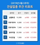 [주간 코스피·코스닥] 6월 3주차 건설 업종 주간 리포트 : 남광토건, 진흥기업우B, 동아지질, 두산건설 등 강세