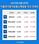 현대그린푸드현대차아산세타카페 | [주간 코스피 코스닥] 6월 3주차 식품과기본식료품소매 업종 주간 리포트 : 한국가구, 현대그린푸드, 현대코퍼레이션홀딩스, 지어소프트 등 강세