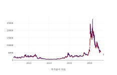 [개장시황 특징주] 나노메딕스(074610), 1080원(+11.91%) 상승한 1만150원에 거래