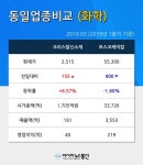 [거래량 상위] 크리스탈신소재, 10시 현재 거래량 4위등극에 화제…투자의견은?
