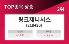 [상승종목 시황] 링크제니시스, 전일比 1080원(+12.90%)↑