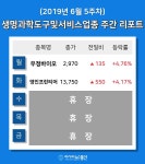[주간 코스피 코스닥] 6월 5주차 생명과학도구및서비스 업종 주간 리포트 : 우정바이오, 영인프런티어 등 강세