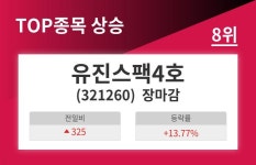 [상승종목 마감시황] 유진스팩4호, 325원(+13.77%)상승