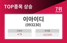 [상승종목 개장시황] 이아이디, 70원(+12.52%)상승