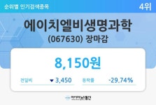[마감시황] 에이치엘비생명과학(067630), 3450원(-29.74%) 하락한 8150원에 거래 마쳐