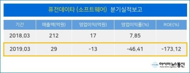 [특징주] 퓨전데이타, 거래량 9위기록…현재가 507원