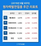 [주간 코스피·코스닥] 6월 원자력발전 테마 주간 리포트 : 에너토크, 비에이치아이, 하이록코리아, 한전KPS, 우진 등 강세