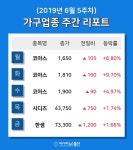[주간 코스피·코스닥] 6월 5주차 가구 업종 주간 리포트 : 코아스, 시디즈, 한샘 등 강세