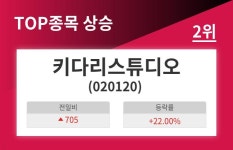 [상승종목 시황] 키다리스튜디오, 705원(+22.00%)상승