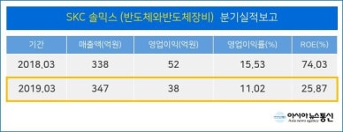 [장마감 특징주] SKC 솔믹스, 4일 거래량 9위등극에 화제…투자의견은?