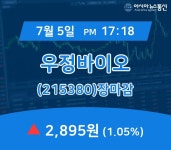 [특징주 매매동향] 우정바이오 주가 2,895원으로 마감