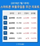[주간 코스피·코스닥] 7월 스마트폰 부품주 테마 주간 리포트 : 솔브레인, 네패스, 유아이디 등 강세