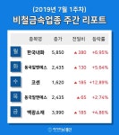 [주간 코스피 코스닥] 7월 1주차 비철금속 업종 주간 리포트 : 한국내화, 동국알앤에스, 코센, 백광소재 등 강세