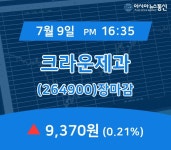 [특징주 주가정보] 크라운제과 주가 9,370원 마감해