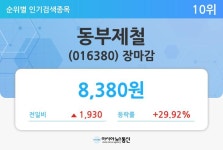 [마감시황] 동부제철(016380), 1930원(+29.92%) 상승한 8380원에 거래 마쳐
