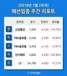 [주간 코스피·코스닥] 7월 패션 테마 주간 리포트 : 신성통상, TBH글로벌, 인디에프, LF 등 강세