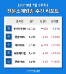 [주간 코스피·코스닥] 7월 2주차 전문소매 업종 주간 리포트 : 롯데하이마트, 한솔PNS, 메디프론, 씨유메디칼 등 강세