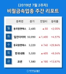 [주간 코스피·코스닥] 7월 2주차 비철금속 업종 주간 리포트 : 동국알앤에스, 일진다이아, 한국내화, 코센 등 강세