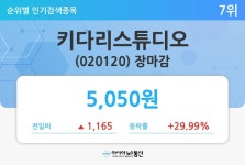 [특징주 마감시황] 키다리스튜디오(020120), 1165원(+29.99%) 상승한 5050원에 마감