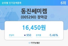 [특징주 마감시황] 동진쎄미켐(005290), 950원(-5.46%) 하락한 1만6450원에 마감