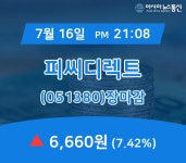 [인기주 매매동향] 피씨디렉트 주가 6,660원 마감