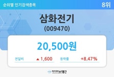 [개장시황 특징주] 삼화전기(009470), 1600원(+8.47%) 상승한 2만500원에 거래