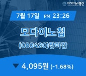 [특징주 주가정보] 모다이노칩 주가 4,095원으로 장 마감