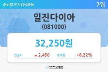 [개장시황] 일진다이아(081000), 2450원(+8.22%) 상승한 3만2250원에 거래중