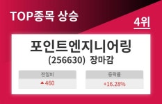 [상승종목 마감시황] 포인트엔지니어링, 460원(+16.28%)상승