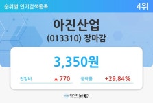 [마감시황] 아진산업(013310), 770원(+29.84%) 상승한 3350원에 거래 마쳐