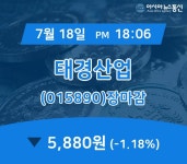 [특징주 매매동향] 태경산업 주가 5,880원 장 마쳐