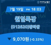 [특징주 종목정보] 원일특강 주가 9,070원으로 마감