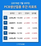 [주간 코스피·코스닥] 7월 PCB생산 테마 주간 리포트 : LG이노텍, 삼성전기, 액트, 인터플렉스 등 강세