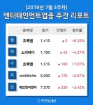 [주간 코스피·코스닥] 7월 엔터테인먼트 테마 주간 리포트 : 초록뱀, 소리바다, SBS콘텐츠허브, 에프엔씨엔터 등 강세