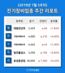 [주간 코스피·코스닥] 7월 3주차 전기장비 업종 주간 리포트 : 대원전선우, 지엔씨에너지, 일진홀딩스, 효성중공업 등 강세