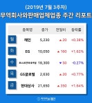 [주간 코스피·코스닥] 7월 3주차 무역회사와판매업체 업종 주간 리포트 : 혜인, EG, 포스코인터내셔널, GS글로벌, 현대상사 등 강세