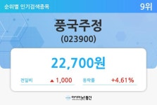 [개장시황 특징주] 풍국주정(023900), 1000원(+4.61%) 상승한 2만2700원에 거래